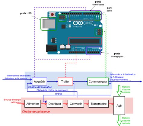 arduino hentai|Controller des ports USB avec une seul carte Arduino.